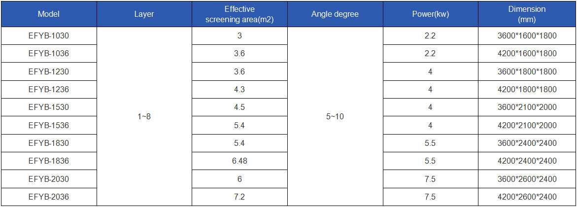 Tamis giratoire rectangulaire